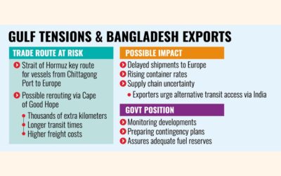 輸出業者はリードタイムの延長とコスト上昇を懸念