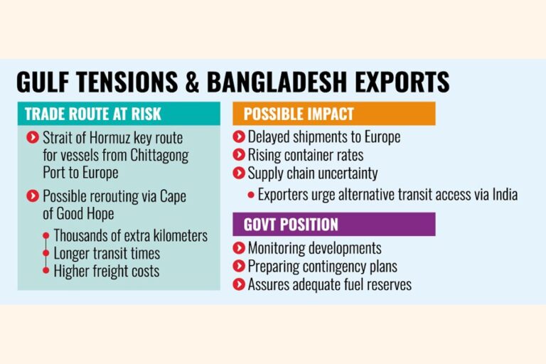 輸出業者はリードタイムの延長とコスト上昇を懸念