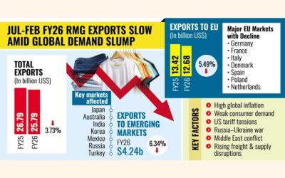 既製服の輸出は主要輸出先すべてで減少傾向にある。