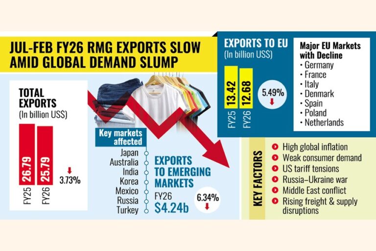既製服の輸出は主要輸出先すべてで減少傾向にある。