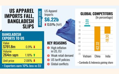 世界的な調達先の変化を受け、1月の米国向けアパレル輸出は0.9％減少した。