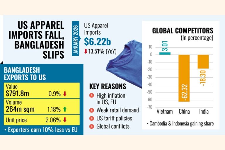 世界的な調達先の変化を受け、1月の米国向けアパレル輸出は0.9％減少した。
