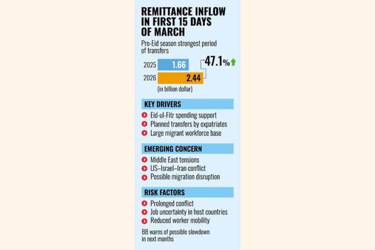 緊張状態にもかかわらず、イードを前に送金が急増