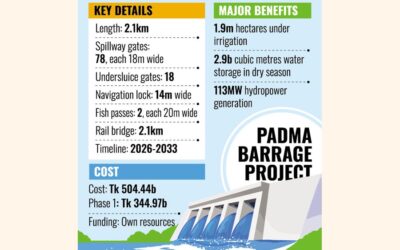 数十年にわたる審議を経て、パドマ堰堤建設計画が承認へ