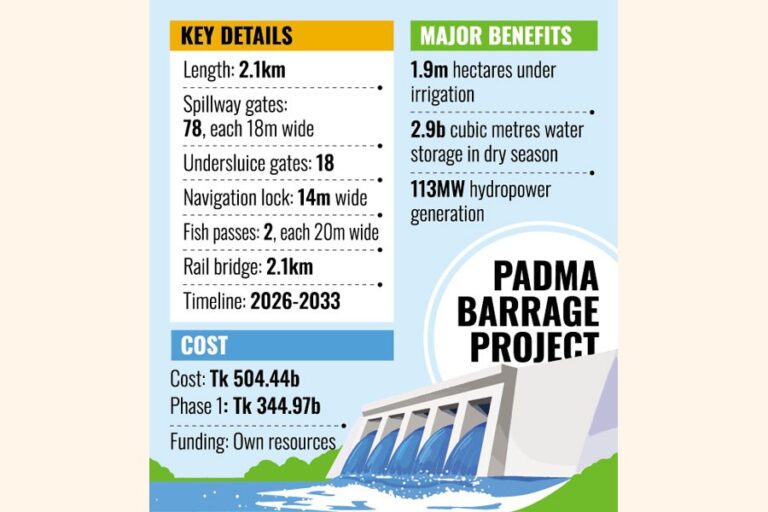 数十年にわたる審議を経て、パドマ堰堤建設計画が承認へ