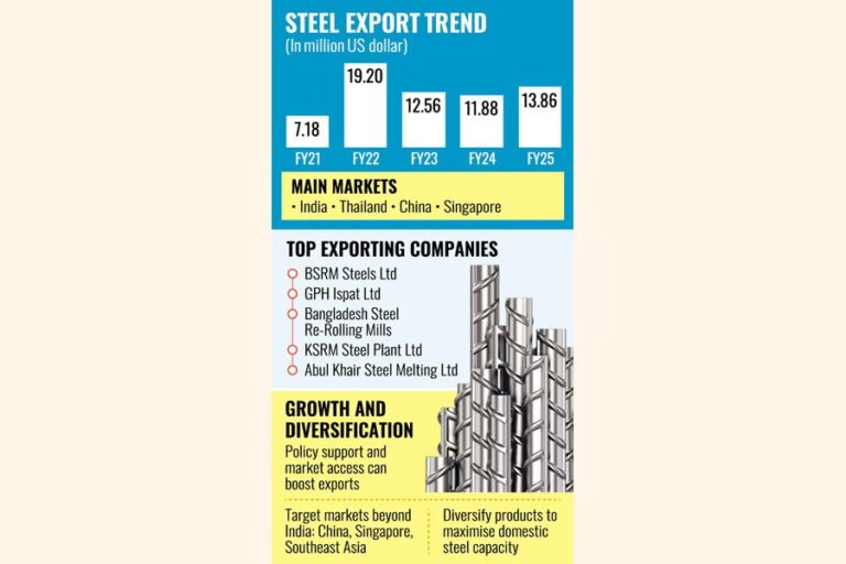 鉄鋼メーカーは市場の多角化を模索している