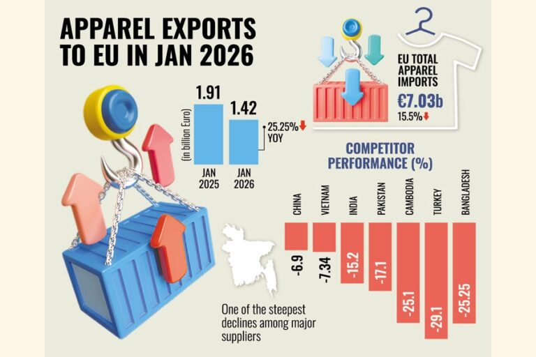 EU向け既製服輸出が急減