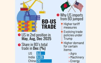 米国がバングラデシュの主要貿易相手国として台頭