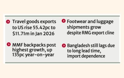 バングラデシュは、米国における旅行用品調達先の変化から恩恵を受ける
