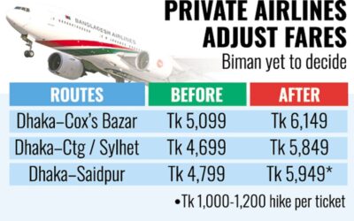 国内線の航空運賃が値上がり