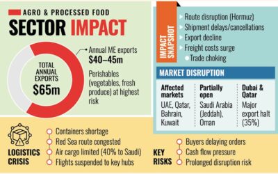 農産物・野菜輸出業者は大きな打撃を受け、市場の多角化を模索している。