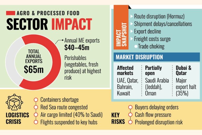 農産物・野菜輸出業者は大きな打撃を受け、市場の多角化を模索している。