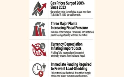 電力部門は2010億タカの補助金増額を求めている