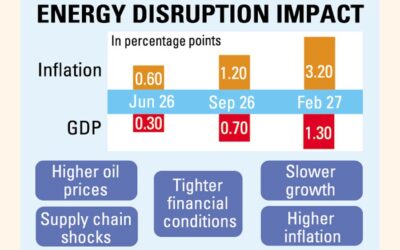 中東紛争はアジアの成長を抑制し、インフレ率を上昇させる可能性がある