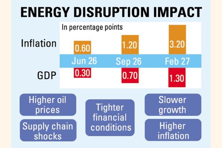 中東紛争はアジアの成長を抑制し、インフレ率を上昇させる可能性がある