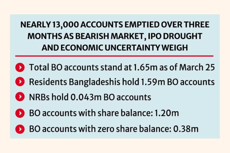 投資家の資金引き揚げにより、BO口座の23％が株式を保有していない状態