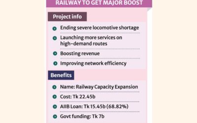 AIIBが1億6457万ドルの融資を延長