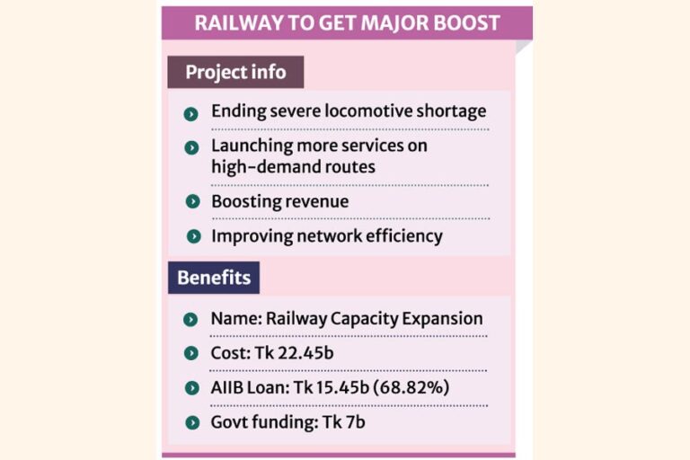 AIIBが1億6457万ドルの融資を延長