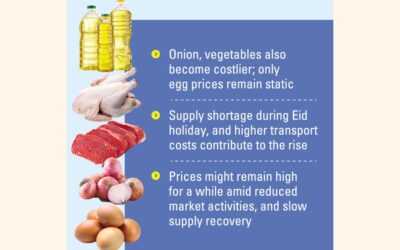 鶏肉と牛肉は依然として高値。大豆油価格の高騰も続く。