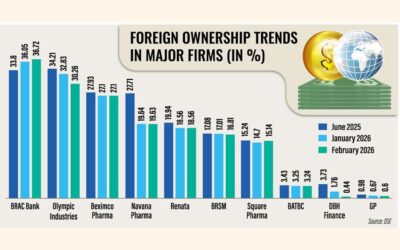 市場の不確実性が重くのしかかる中、外国人投資家は引き続き資金を引き揚げている。