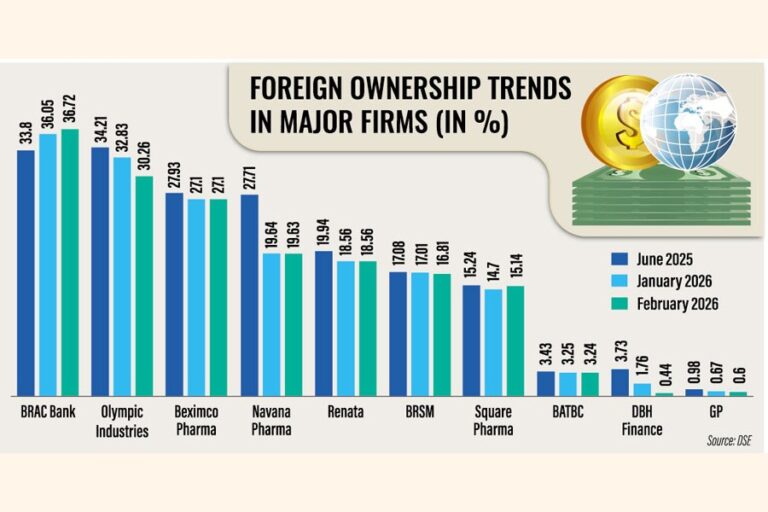市場の不確実性が重くのしかかる中、外国人投資家は引き続き資金を引き揚げている。