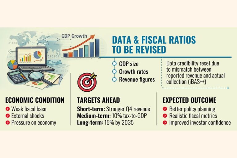 政府が「水増しされた」GDPデータを修正