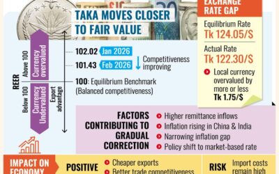 タカの抑制はバングラデシュの貿易競争力を向上させる