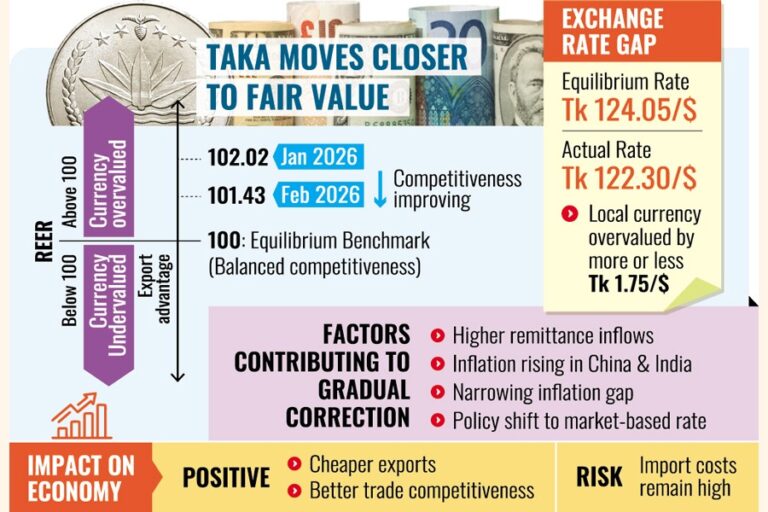 タカの抑制はバングラデシュの貿易競争力を向上させる
