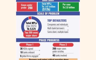 専任のBB部門が、それぞれ20億タカの200件の重大な不良債権案件に取り組んでいる。