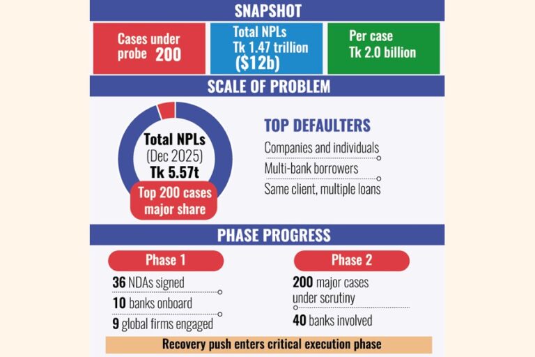 専任のBB部門が、それぞれ20億タカの200件の重大な不良債権案件に取り組んでいる。