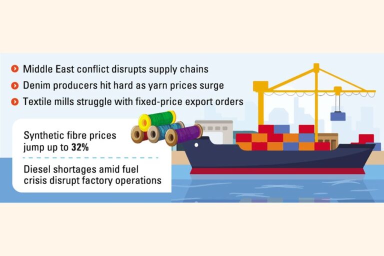 原材料費と輸送費の高騰が既製服産業を圧迫している。