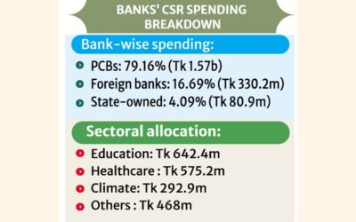 銀行のCSR支出は34％増加し、19億8000万タカに達した。