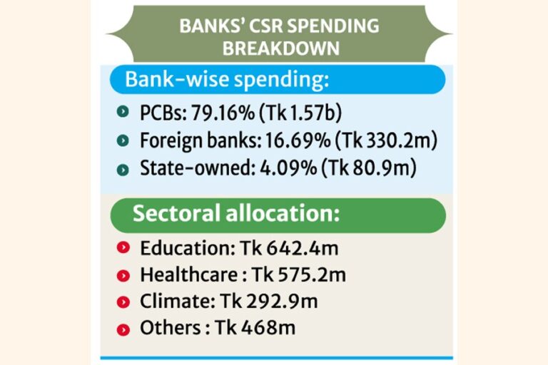 銀行のCSR支出は34％増加し、19億8000万タカに達した。