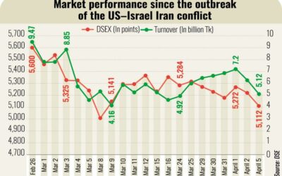 中東情勢の緊迫化が市場に重くのしかかり、DSEX指数は1カ月ぶりの安値を記録した。