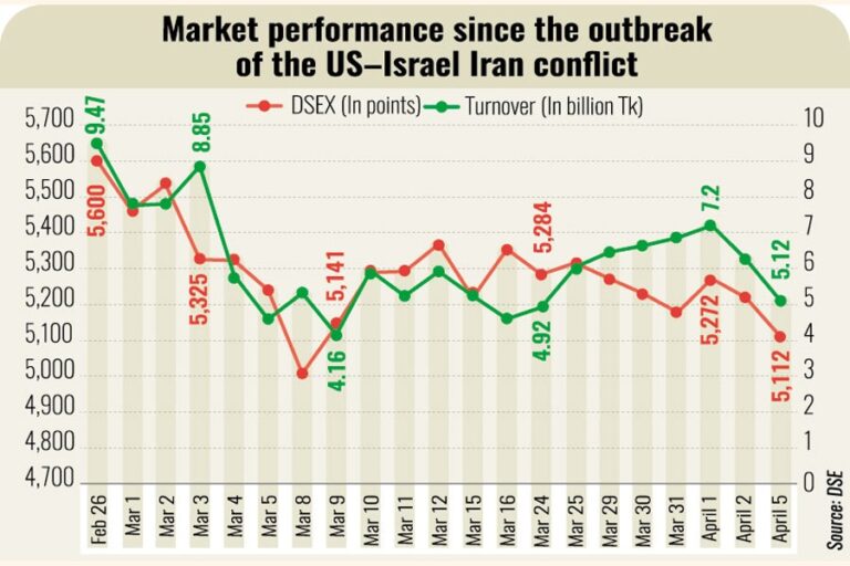 中東情勢の緊迫化が市場に重くのしかかり、DSEX指数は1カ月ぶりの安値を記録した。