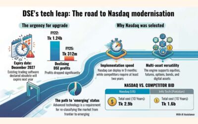 ダッカ証券取引所はナスダックの技術を活用して取引の近代化を図る