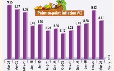 3月のインフレ率は8.71％に低下した。