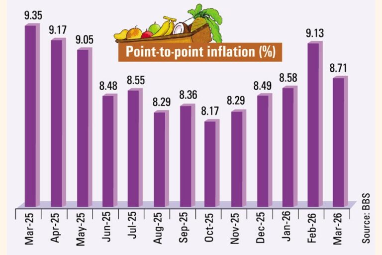 3月のインフレ率は8.71％に低下した。