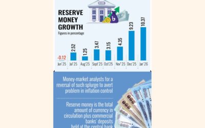 銀行への準備金の供給量を増やすことはインフレを助長する。