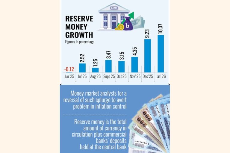 銀行への準備金の供給量を増やすことはインフレを助長する。