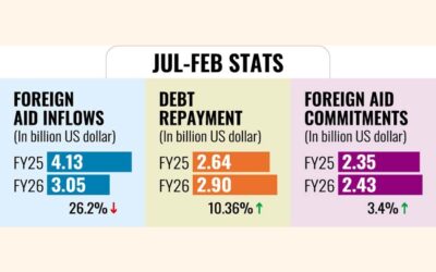 7月から2月までの援助金支出は26.2％減少した。