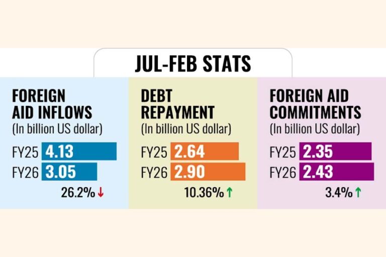 7月から2月までの援助金支出は26.2％減少した。