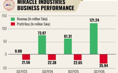 ミラクル・インダストリーズは、売上高の急増にもかかわらず、第3四半期の損失が拡大した。