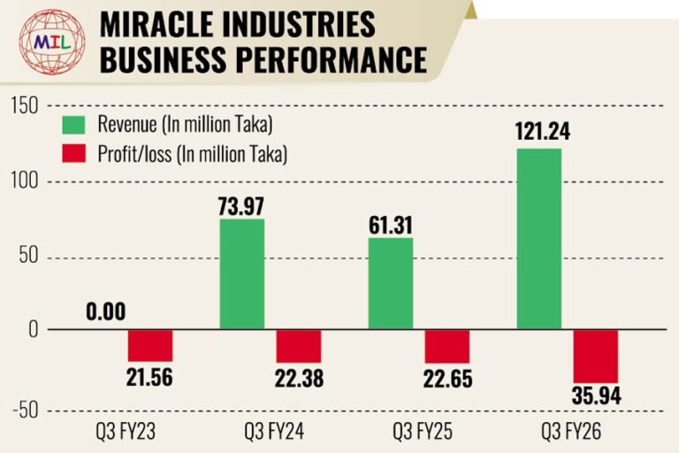 ミラクル・インダストリーズは、売上高の急増にもかかわらず、第3四半期の損失が拡大した。