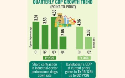 経済成長は鈍化し、第2四半期は3.03％に縮小した。