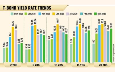 米国債の利回りが再び上昇しているのはなぜか？