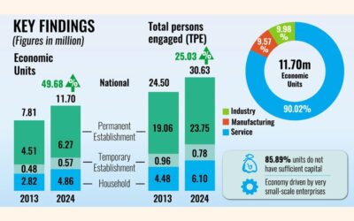 サービス業が優勢となり、製造業は衰退する一方、経済規模は拡大する。