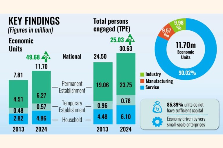 サービス業が優勢となり、製造業は衰退する一方、経済規模は拡大する。
