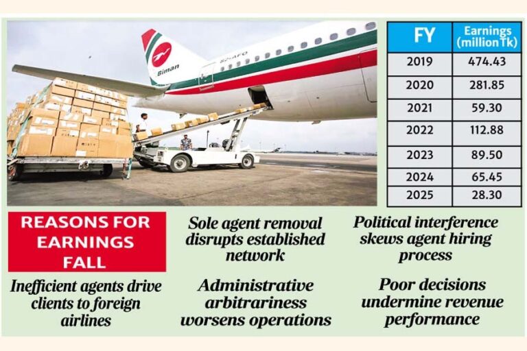 ビマン航空の貨物収入は非効率性により減少