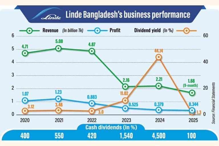 リンデ社、利益が9％減少したことを受け、現金配当を100％に引き下げ